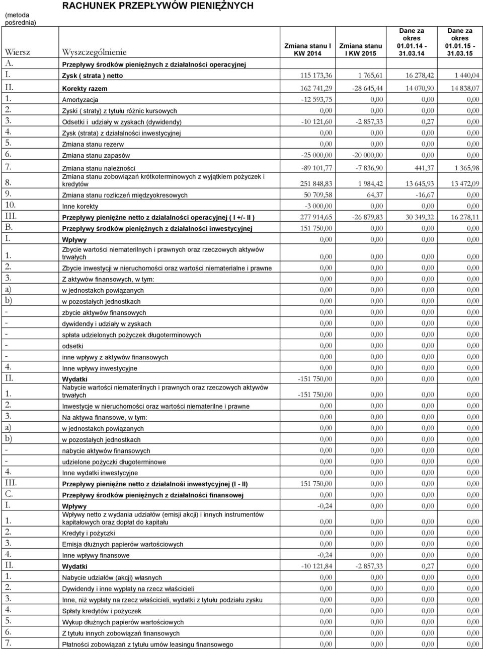 Amortyzacja -12 593,75 2. Zyski ( straty) z tytułu różnic kursowych 3. Odsetki i udziały w zyskach (dywidendy) -10 121,60-2 857,33 0,27 4. Zysk (strata) z działalności inwestycyjnej 5.