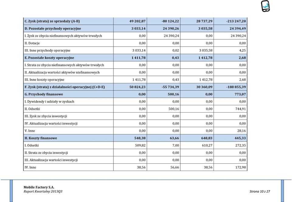 Pozostałe koszty operacyjne 1 411,78 0,43 1 412,78 2,68 I. Strata ze zbycia niefinansowych aktywów trwałych 0,00 0,00 0,00 0,00 II.