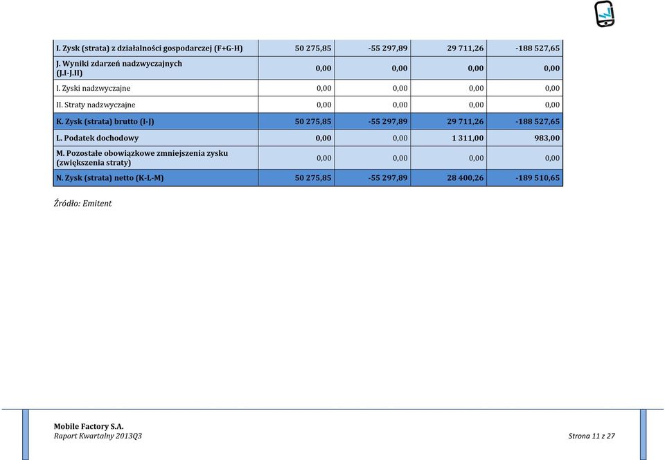 Zysk (strata) brutto (I-J) 50 275,85-55 297,89 29 711,26-188 527,65 L. Podatek dochodowy 0,00 0,00 1 311,00 983,00 M.