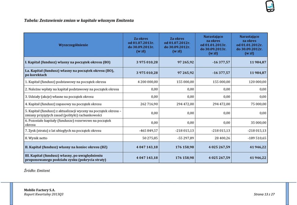 Kapitał (fundusz) podstawowy na początek okresu 4 200 000,00 155 000,00 155 000,00 120 000,00 2. Należne wpłaty na kapitał podstawowy na początek okresu 0,00 0,00 0,00 0,00 3.