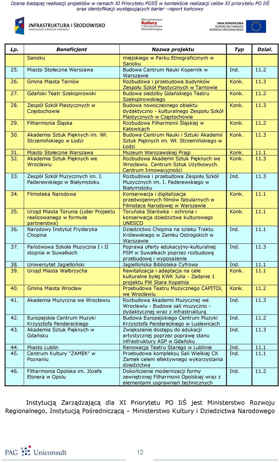 Zespół Szkół Plastycznych w Częstochowie Budowa nowoczesnego obiektu dydaktyczno - kulturalnego Zespołu Szkół Plastycznych w Częstochowie Ind. 11.2 Konk. 11.3 Konk. 11.2 Konk. 11.3 29.