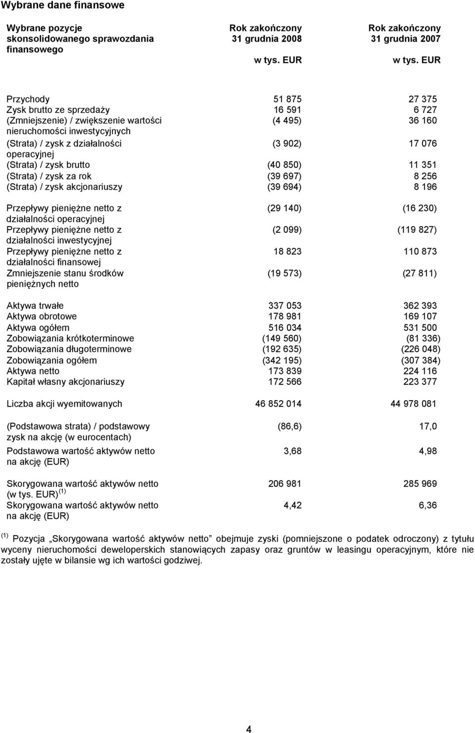 operacyjnej (Strata) / zysk brutto (40 850) 11 351 (Strata) / zysk za rok (39 697) 8 256 (Strata) / zysk akcjonariuszy (39 694) 8 196 Przepływy pieniężne netto z działalności operacyjnej Przepływy