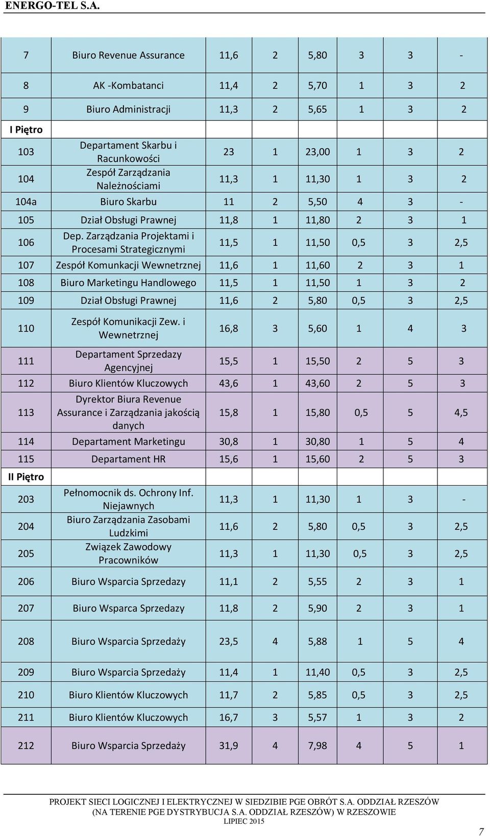 Zarządzania Prjektami i Prcesami Strategicznymi 11,5 1 11,50 0,5 3 2,5 107 Zespół Kmunkacji Wewnetrznej 11,6 1 11,60 2 3 1 108 Biur Marketingu Handlweg 11,5 1 11,50 1 3 2 109 Dział Obsługi Prawnej