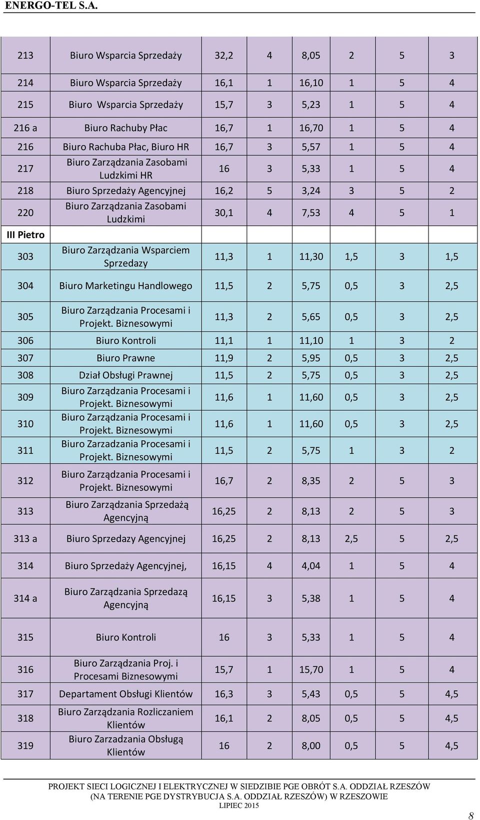 Pietr 303 Biur Zarządzania Wsparciem Sprzedazy 11,3 1 11,30 1,5 3 1,5 304 Biur Marketingu Handlweg 11,5 2 5,75 0,5 3 2,5 305 Biur Zarządzania Prcesami i Prjekt.