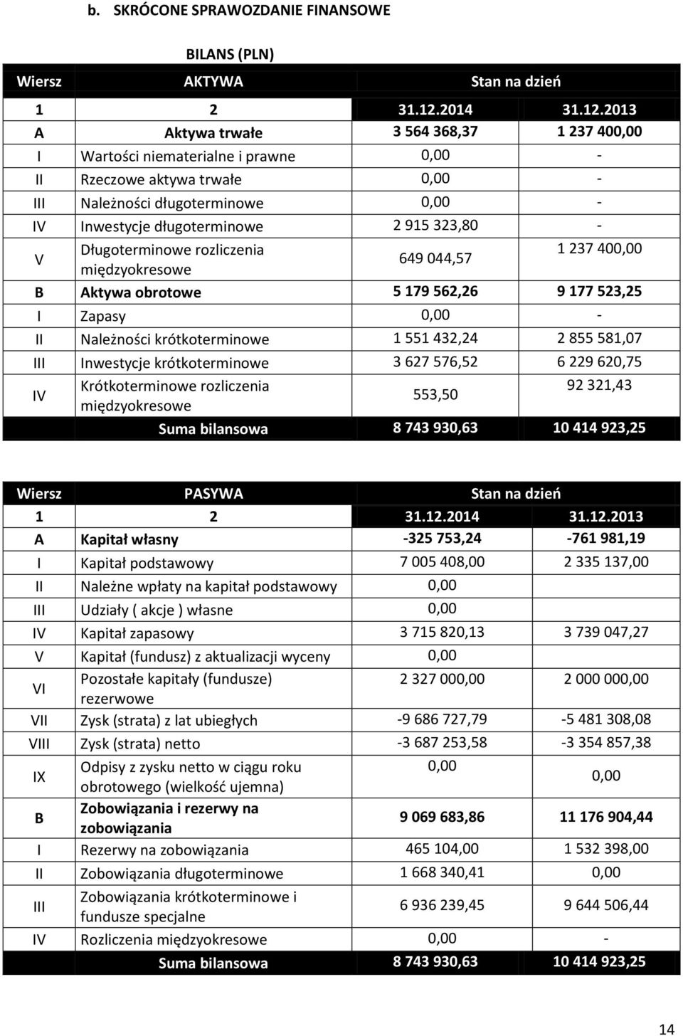 2013 A Aktywa trwałe 3 564 368,37 1 237 400,00 I Wartości niematerialne i prawne 0,00 - II Rzeczowe aktywa trwałe 0,00 - III Należności długoterminowe 0,00 - IV Inwestycje długoterminowe 2 915 323,80