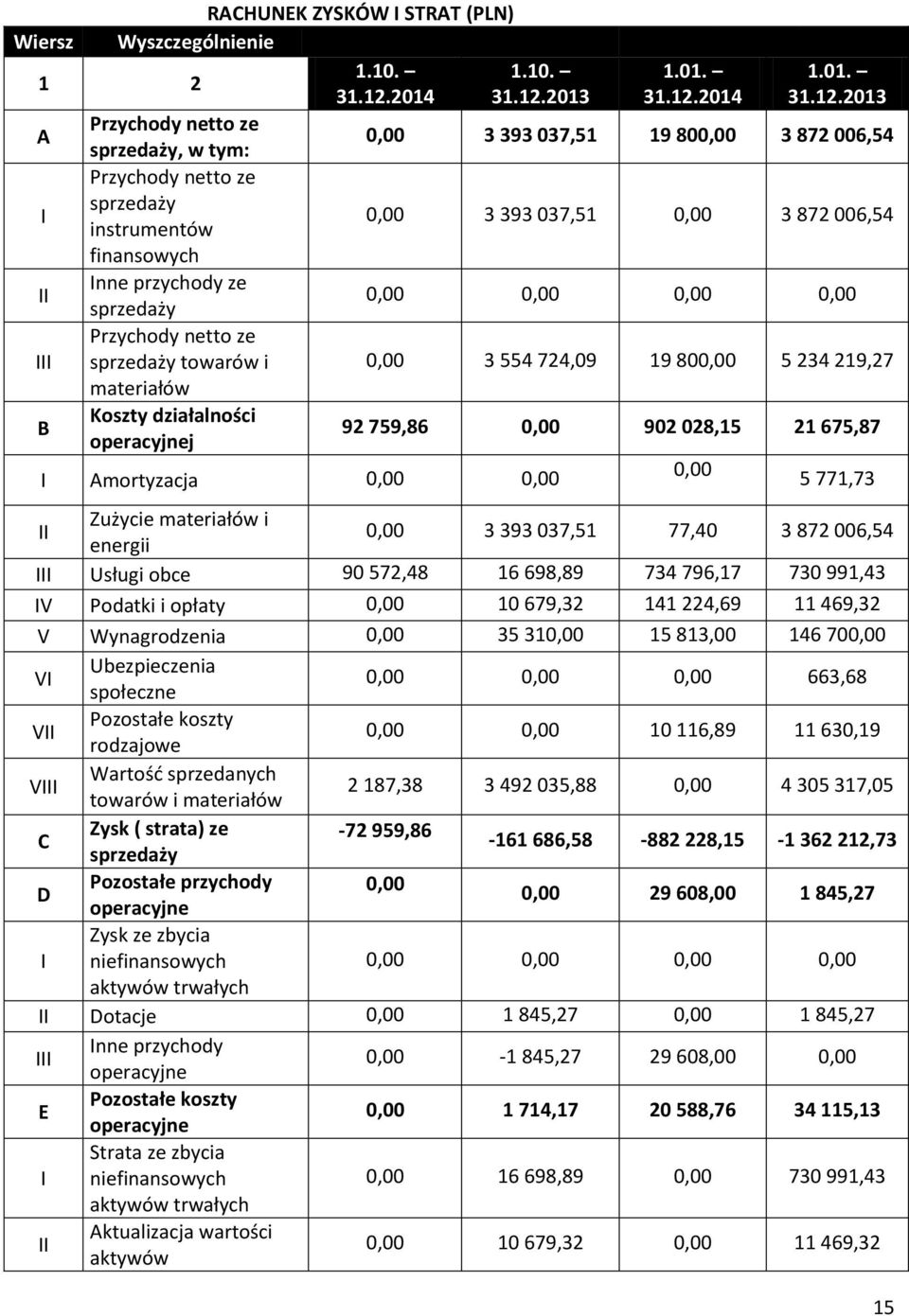 2013 A Przychody netto ze sprzedaży, w tym: Przychody netto ze I sprzedaży instrumentów finansowych II Inne przychody ze sprzedaży Przychody netto ze III sprzedaży towarów i materiałów B Koszty