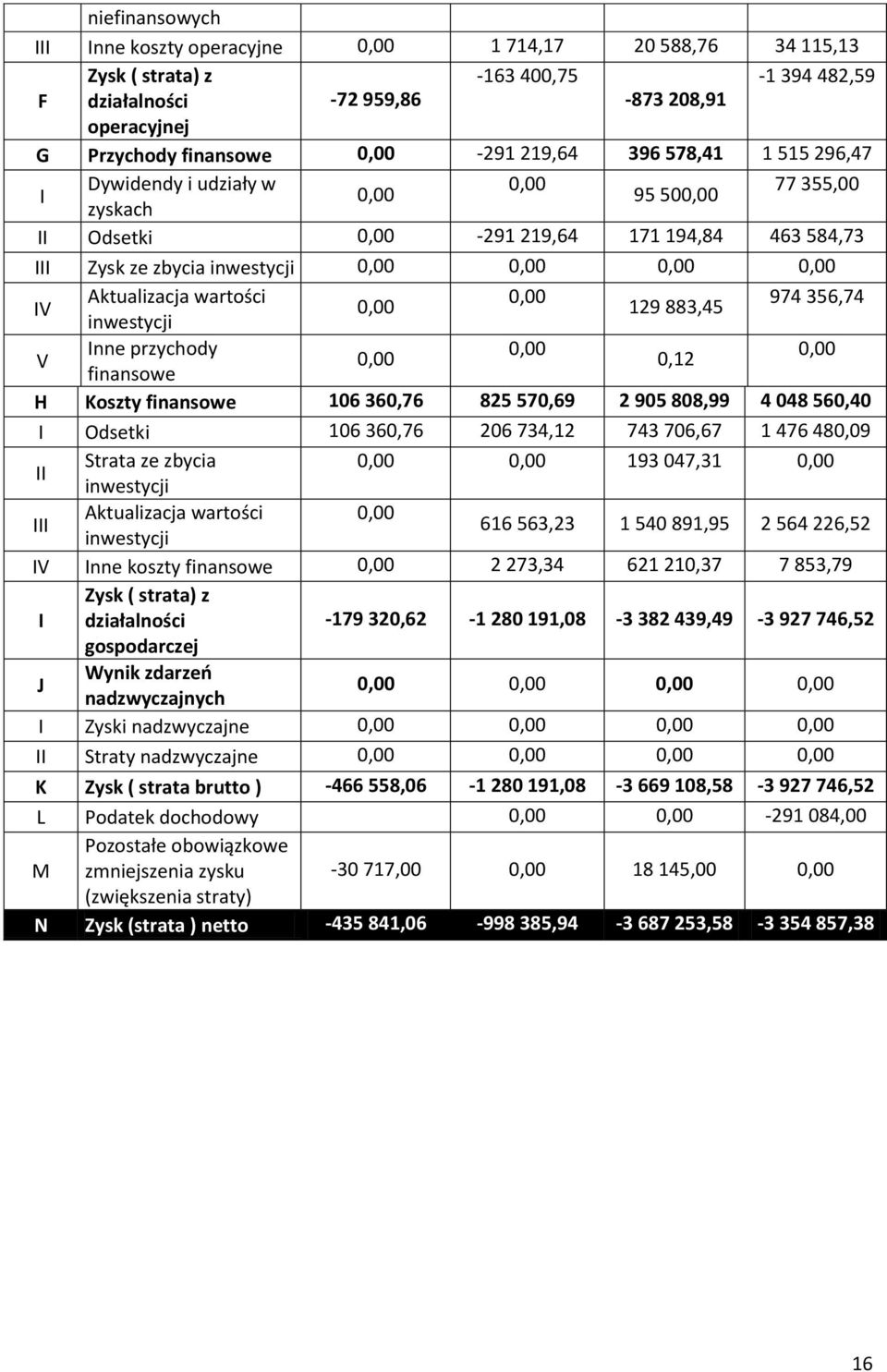 Aktualizacja wartości 0,00 974 356,74 0,00 129 883,45 inwestycji V Inne przychody 0,00 0,00 0,00 0,12 finansowe H Koszty finansowe 106 360,76 825 570,69 2 905 808,99 4 048 560,40 I Odsetki 106 360,76