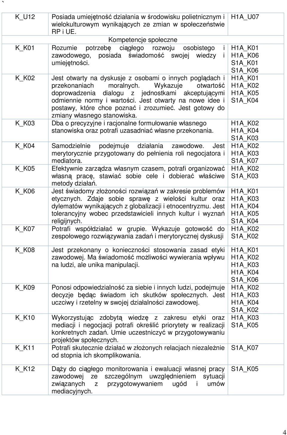 K_K02 K_K03 Jest otwarty na dyskusje z osobami o innych poglądach i przekonaniach moralnych. Wykazuje otwartość doprowadzenia dialogu z jednostkami akceptującymi odmiennie normy i wartości.