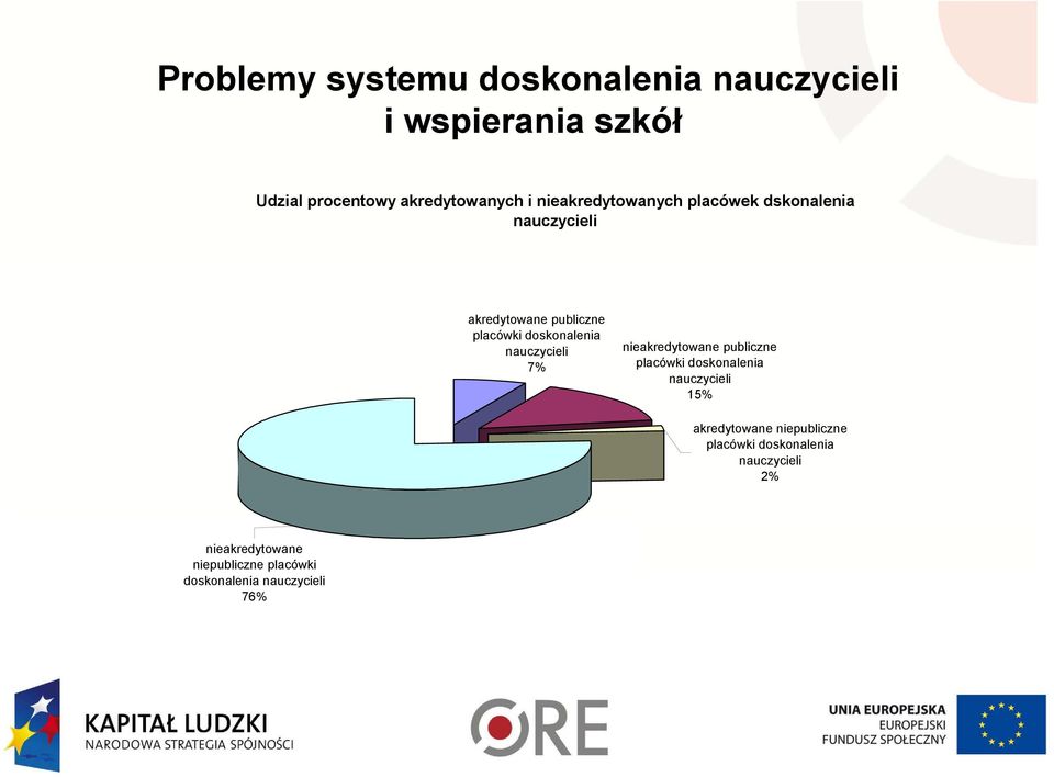 nauczycieli 7% nieakredytowane publiczne placówki doskonalenia nauczycieli 15% akredytowane