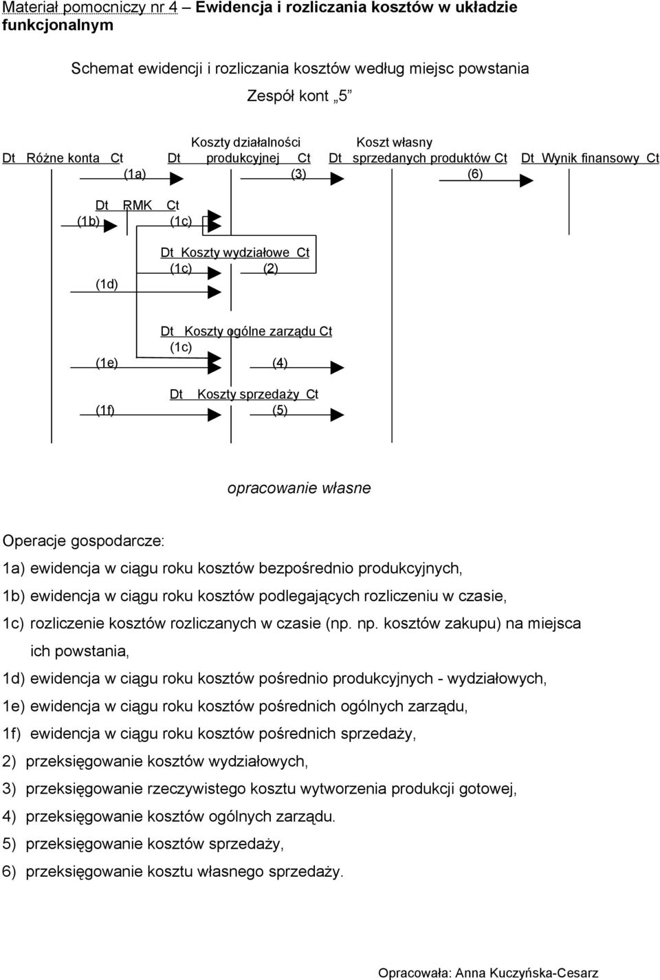 Koszty sprzedaży Ct (1f) (5) opracowanie własne Operacje gospodarcze: 1a) ewidencja w ciągu roku kosztów bezpośrednio produkcyjnych, 1b) ewidencja w ciągu roku kosztów podlegających rozliczeniu w