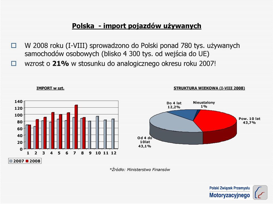 od wejścia do UE) wzrost o 21% w stosunku do analogicznego okresu roku 2007! IMPORT w szt.