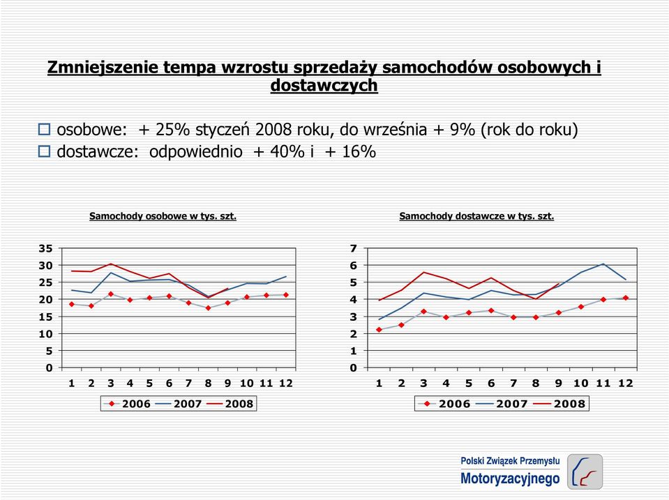 Samochody osobowe w tys. szt.