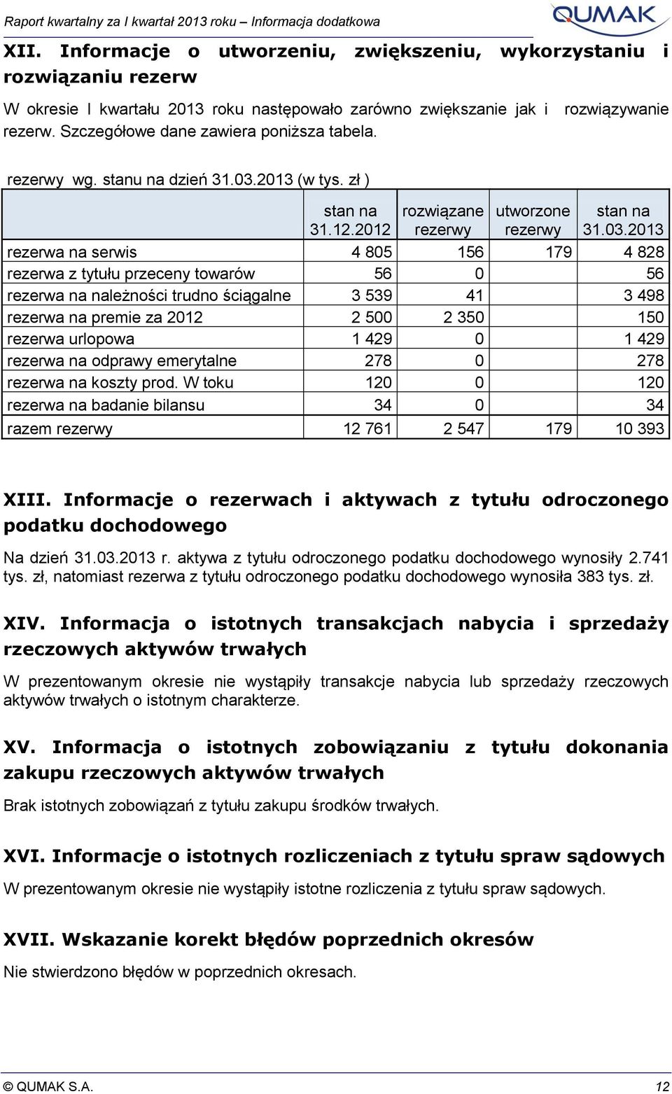 2013 (w tys. zł ) stan na rozwiązane utworzone stan na 31.12.2012 rezerwy rezerwy 31.03.