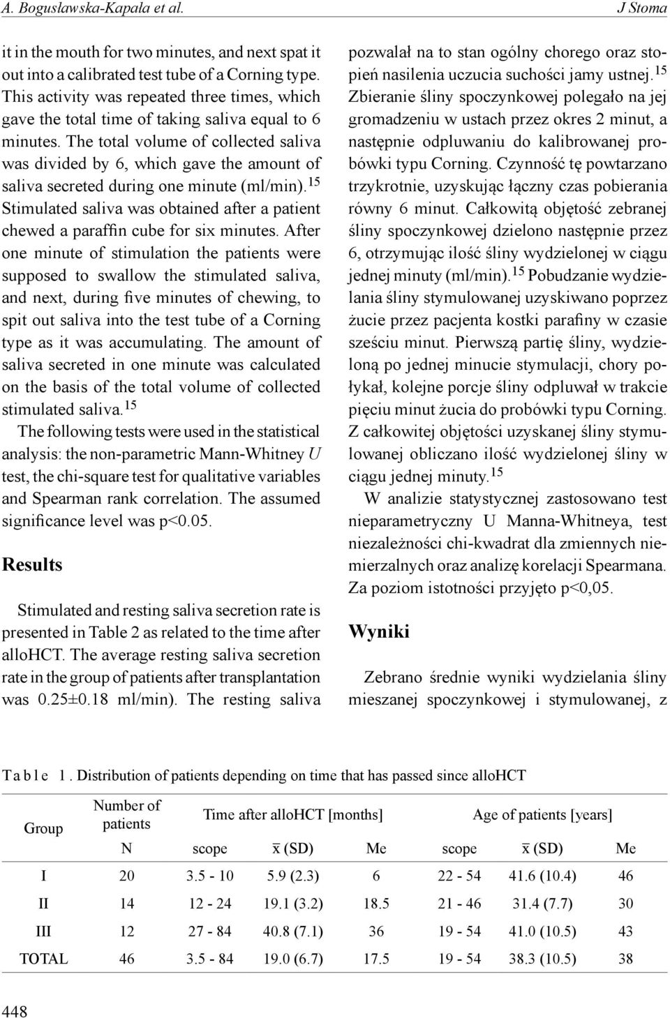 The total volume of collected saliva was divided by 6, which gave the amount of saliva secreted during one minute (ml/min).