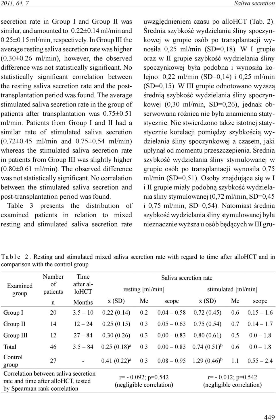 W III grupie odnotowano wyższą średnią szybkość wydzielania śliny spoczynkowej (0,30 ml/min, SD=0,26), jednak obserwowana różnica nie była znamienna statystycznie.