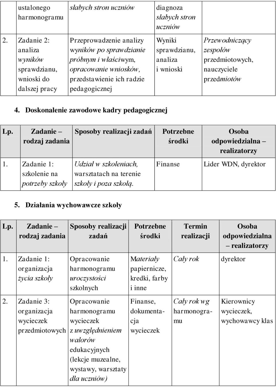 Wyniki sprawdzianu, analiza i wnioski zespołów przedmiotowych, nauczyciele przedmiotów 4.