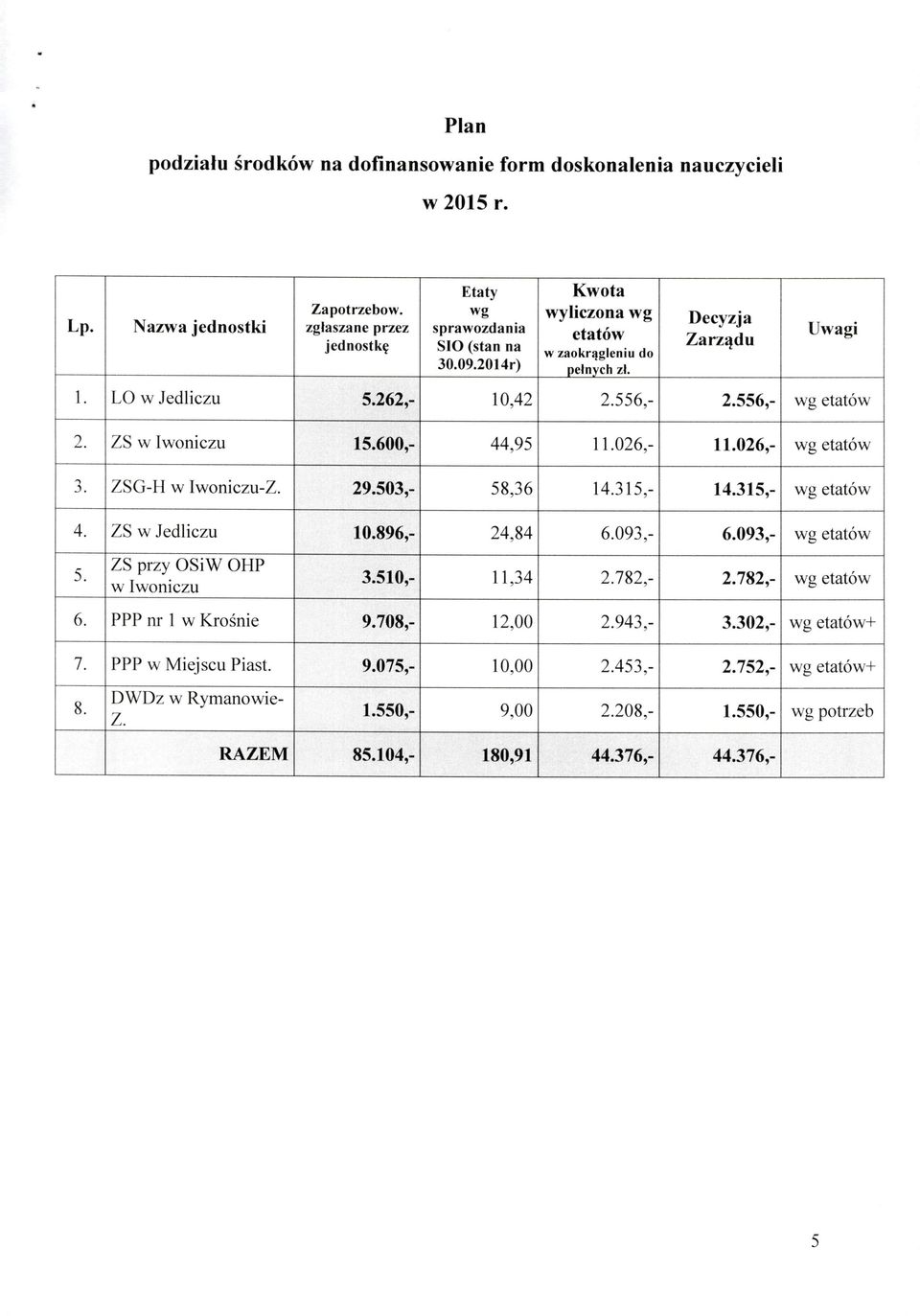 ZS w Iwoniczu 15.600,- 44,95 11.026,- 11.026,- wg etatów 3. ZSG-H w Iwoniczu-Z. 29.503,- 58,36 14.315,- 14.315,- wg etatów 4. ZS w Jedliczu 10.896,- 24,84 6.093,- 6.093,- wg etatów 5.