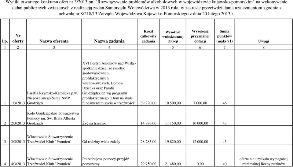 uzaleŝnieniom zgodnie z uchwałą nr 8/218/1 Zarządu Województwa Kujawsko-Pomorskiego z dnia 20 lutego 201 r. l.p.