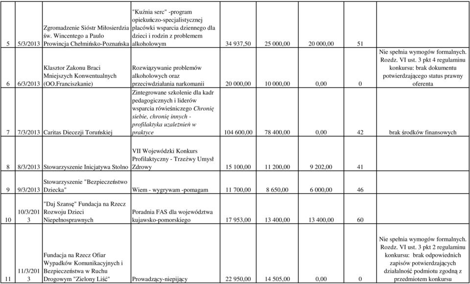 000,00 51 Rozwiązywanie problemów alkoholowych oraz przeciwdziałania narkomanii 20 000,00 10 000,00 0,00 0 Rozdz. VI ust.