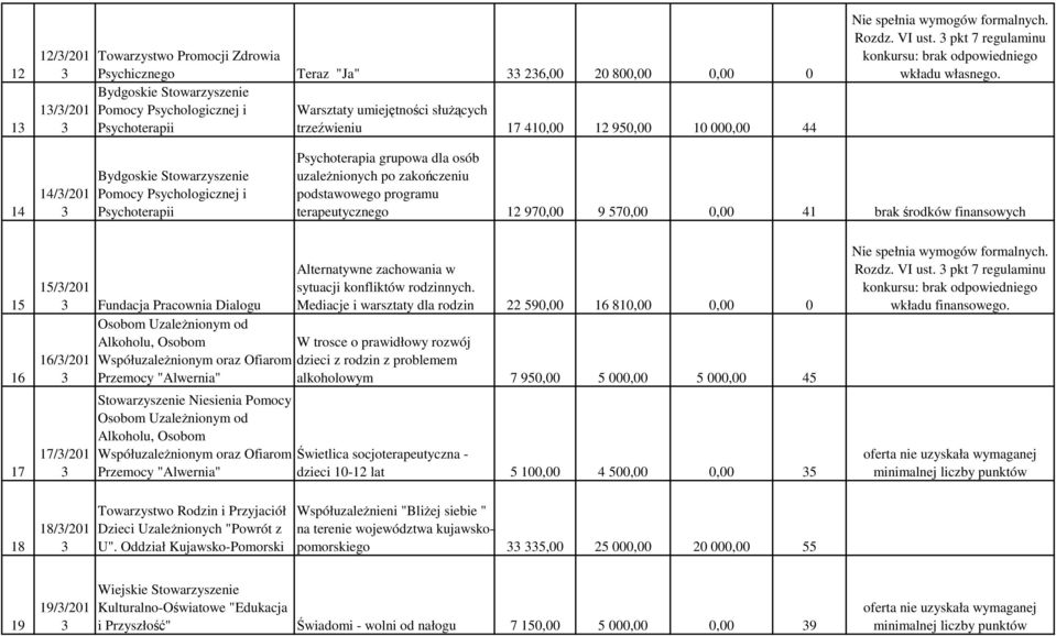 14 14//201 Bydgoskie Stowarzyszenie Pomocy Psychologicznej i Psychoterapii Psychoterapia grupowa dla osób uzaleŝnionych po zakończeniu podstawowego programu terapeutycznego 12 970,00 9 570,00 0,00 41