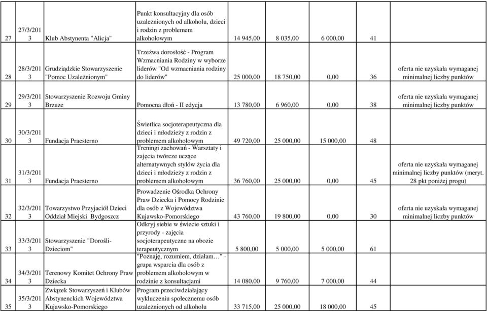 Gminy Brzuze Pomocna dłoń - II edycja 1 780,00 6 960,00 0,00 8 0 1 2 4 5 0//201 Fundacja Praesterno 1//201 Fundacja Praesterno 2//201 //201 4//201 5//201 Towarzystwo Przyjaciół Dzieci Oddział Miejski