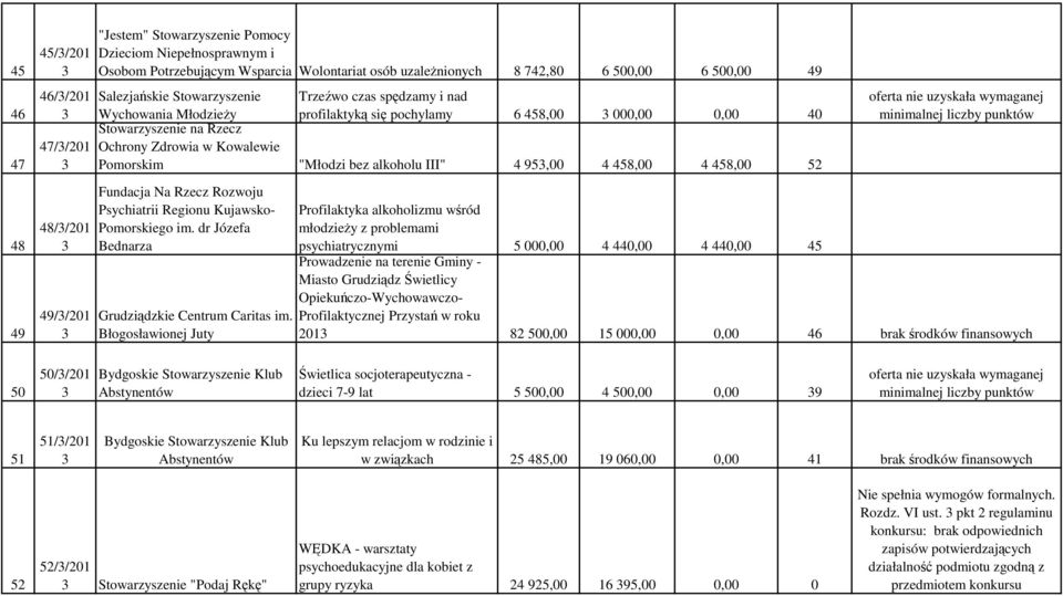 "Młodzi bez alkoholu III" 4 95,00 4 458,00 4 458,00 52 Fundacja Na Rzecz Rozwoju Psychiatrii Regionu Kujawsko- Pomorskiego im. dr Józefa Bednarza Grudziądzkie Centrum Caritas im.