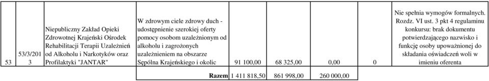 uzaleŝnieniem na obszarze Sępólna Krajeńskiego i okolic 91 100,00 68 25,00 0,00 0 Rozdz. VI ust.