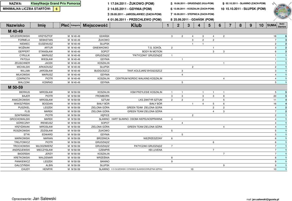 WŁODZIIERZ GRUDZIĄDZ IECZYSŁAW CZEPIŃ JERZY OSZALIN WALDEAR WRZEŚNIA LESZE BANINO HENRY SŁAWNO NAZWA: lasyfikacja Grand Prix Pomorza 1 17.04.2011 - śuowo (PO) 5 19.06.