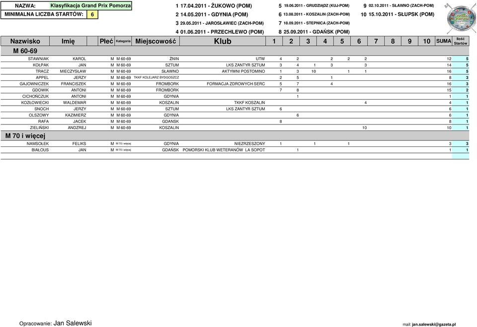 2011 - GRUDZIĄDZ (UJ-PO) 9 INIALNA LICZBA STARTÓW: Nazwisko Imię Nazwisko+Imię+iejscowość 60-69 STAWNIA AROL STAWNIA OŁPA JAN OŁPA TRACZ IECZYSŁAW TRACZ APPEL JERZY APPEL GAJOWNICZE FRANCISZE