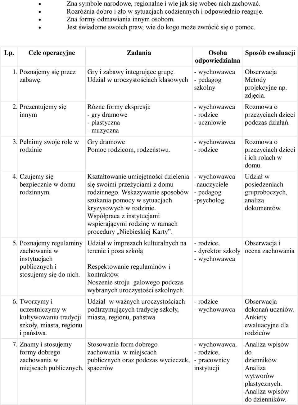 Pełnimy swoje role w rodzinie 4. Czujemy się bezpiecznie w domu rodzinnym. 5. Poznajemy regulaminy zachowania w instytucjach publicznych i stosujemy się do nich. 6.