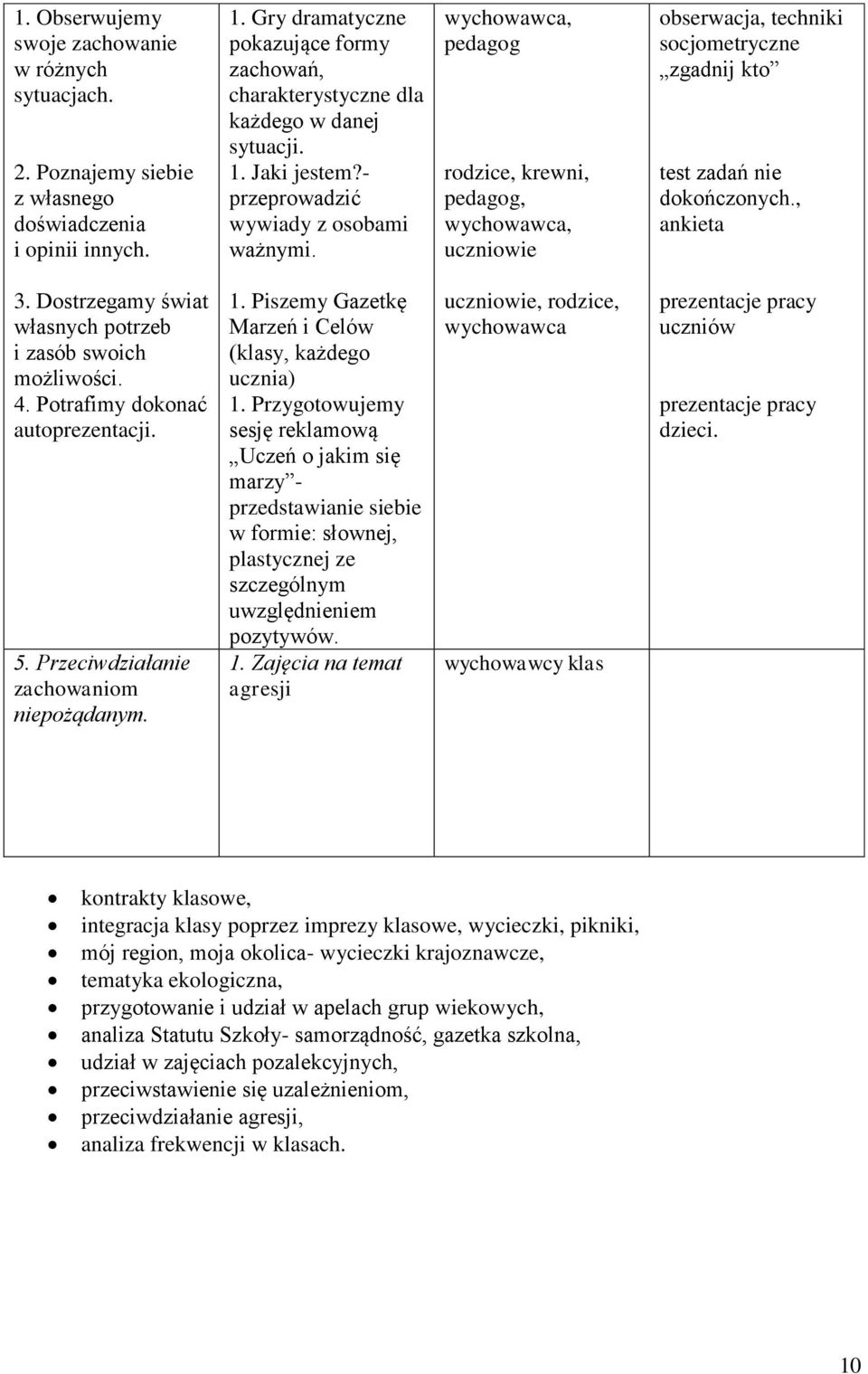 pedagog rodzice, krewni, pedagog, uczniowie obserwacja, techniki socjometryczne zgadnij kto test zadań nie dokończonych., ankieta 3. Dostrzegamy świat własnych potrzeb i zasób swoich możliwości. 4.