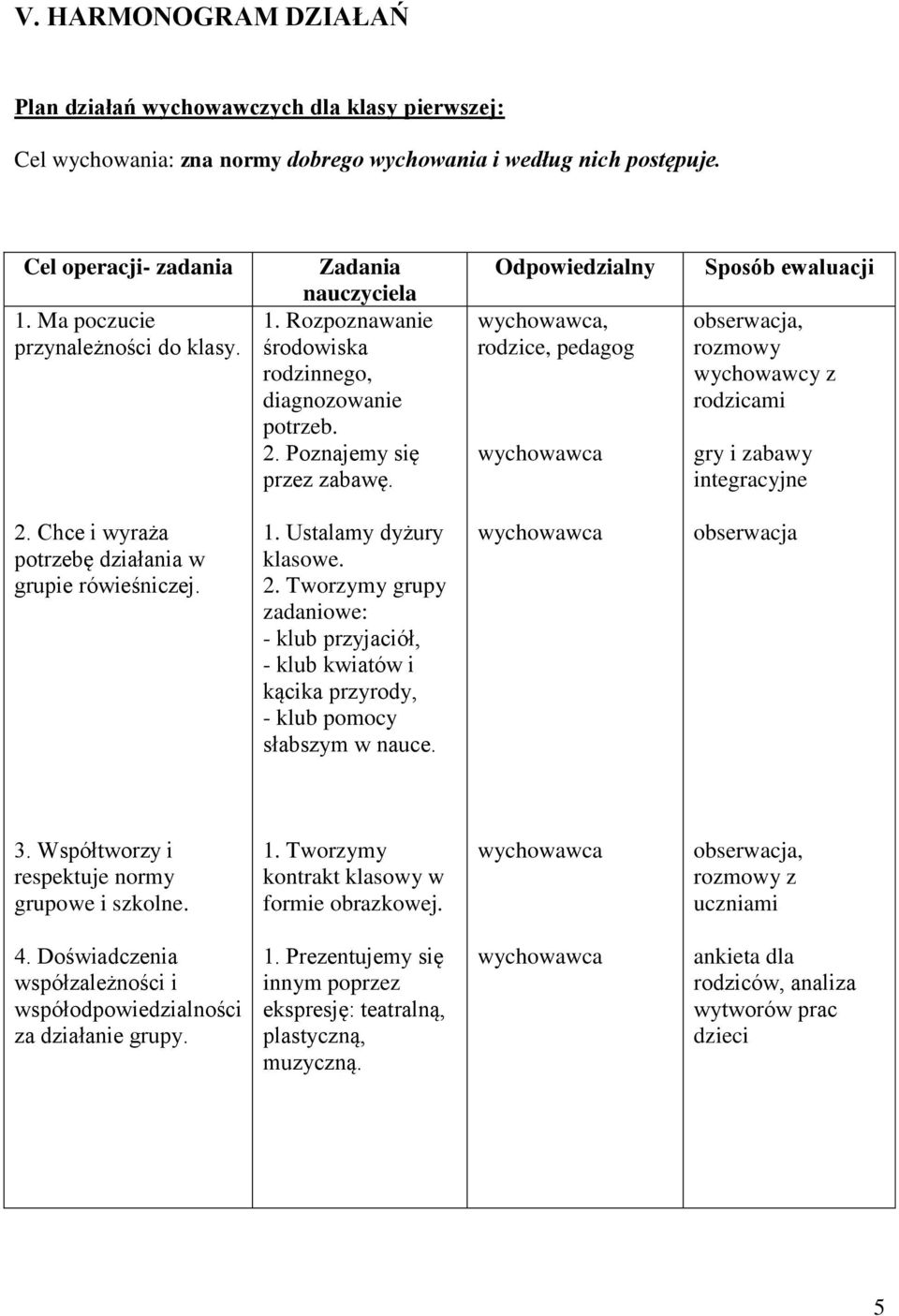 Odpowiedzialny rodzice, pedagog Sposób ewaluacji obserwacja, rozmowy wychowawcy z rodzicami gry i zabawy integracyjne 2. Chce i wyraża potrzebę działania w grupie rówieśniczej. 1.