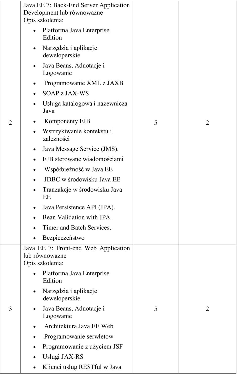 EJB sterwane wiadmściami Współbieżnść w Java EE JDBC w śrdwisku Java EE Tranzakcje w śrdwisku Java EE Java Persistence API (JPA). Bean Validatin with JPA. Timer and Batch Services.