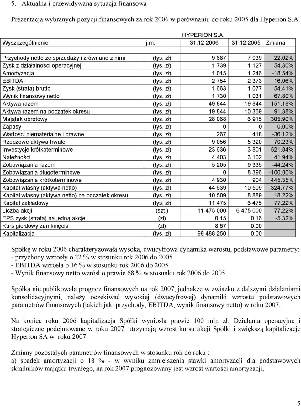 54% EBITDA (tys. zł) 2 754 2 373 16.06% Zysk (strata) brutto (tys. zł) 1 663 1 077 54.41% Wynik finansowy netto (tys. zł) 1 730 1 031 67.80% Aktywa razem (tys. zł) 49 844 19 844 151.