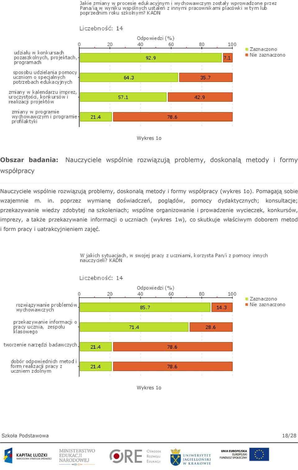 poprzez wymianę doświadczeń, poglądów, pomocy dydaktycznych; konsultacje; przekazywanie wiedzy zdobytej na szkoleniach; wspólne organizowanie i