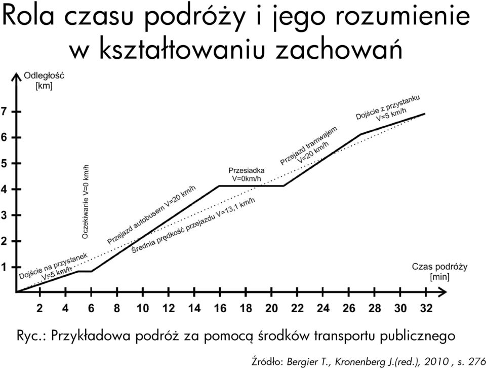 : Przykładowa podróŝ za pomocą środków