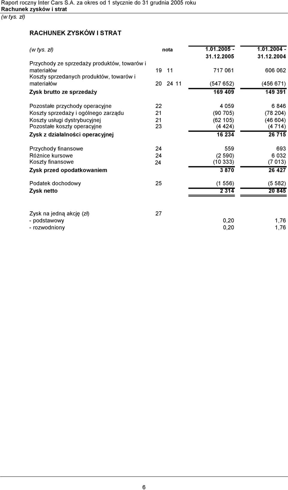 2004 Przychody ze sprzedaży produktów, towarów i materiałów 19 11 717 061 606 062 Koszty sprzedanych produktów, towarów i materiałów 20 24 11 (547 652) (456 671) Zysk brutto ze sprzedaży 169 409 149