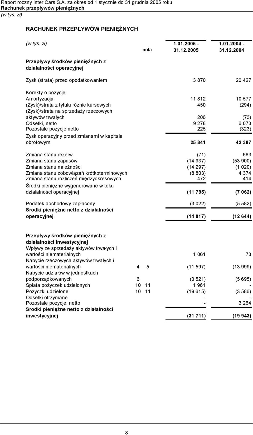 2004 Przepływy środków pieniężnych z działalności operacyjnej Zysk (strata) przed opodatkowaniem 3 870 26 427 Korekty o pozycje: Amortyzacja 11 812 10 577 (Zysk)/strata z tytułu różnic kursowych 450