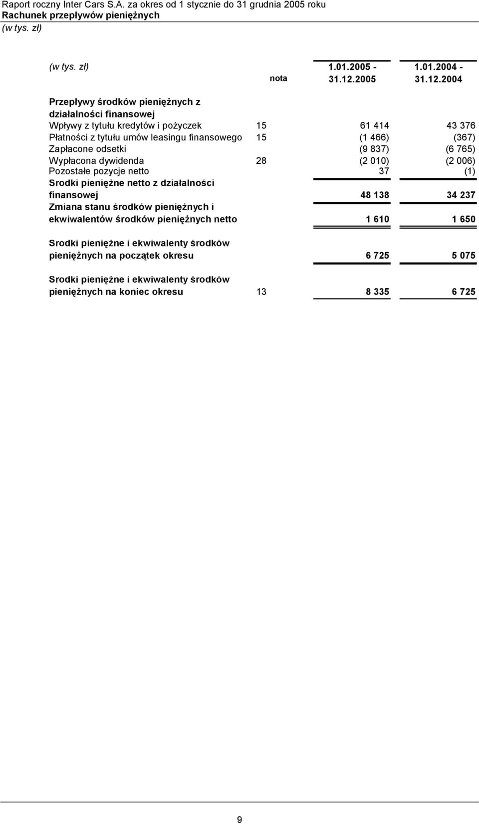 2004 Przepływy środków pieniężnych z działalności finansowej Wpływy z tytułu kredytów i pożyczek 15 61 414 43 376 Płatności z tytułu umów leasingu finansowego 15 (1 466) (367) Zapłacone