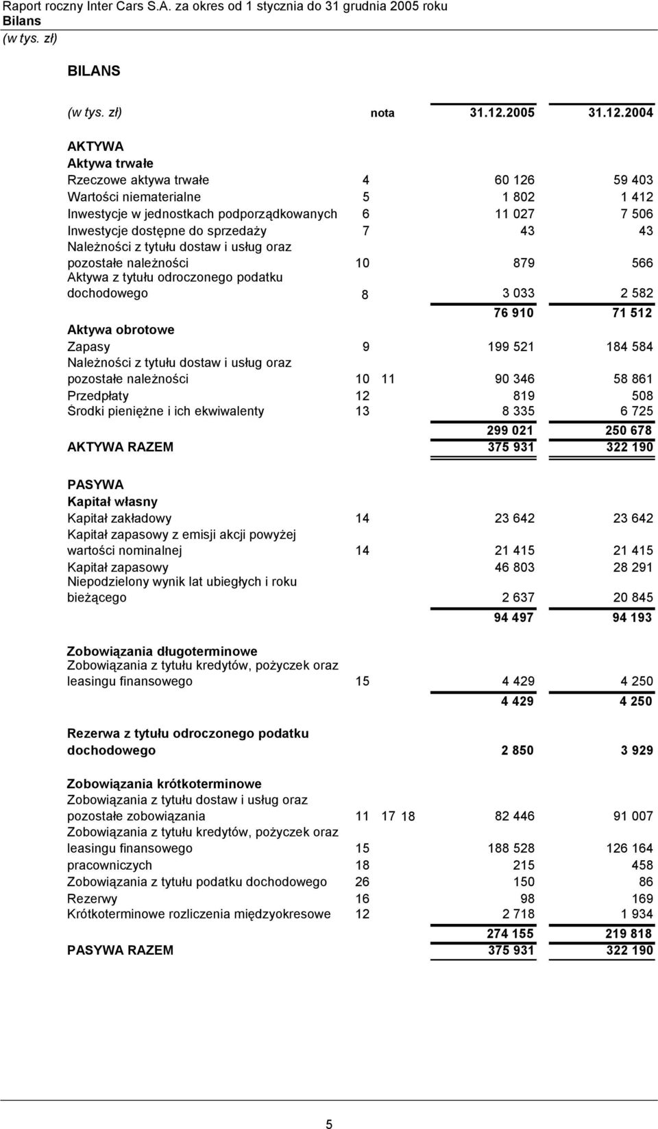 2004 AKTYWA Aktywa trwałe Rzeczowe aktywa trwałe 4 60 126 59 403 Wartości niematerialne 5 1 802 1 412 Inwestycje w jednostkach podporządkowanych 6 11 027 7 506 Inwestycje dostępne do sprzedaży 7 43