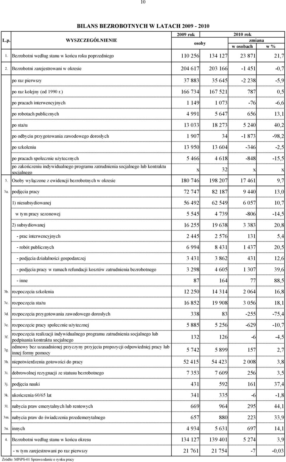 ) 166 734 167 521 787 0,5 po pracach interwencyjnych 1 149 1 073-76 -6,6 po robotach publicznych 4 991 5 647 656 13,1 po stażu 13 033 18 273 5 240 40,2 po odbyciu przygotowania zawodowego dorosłych 1