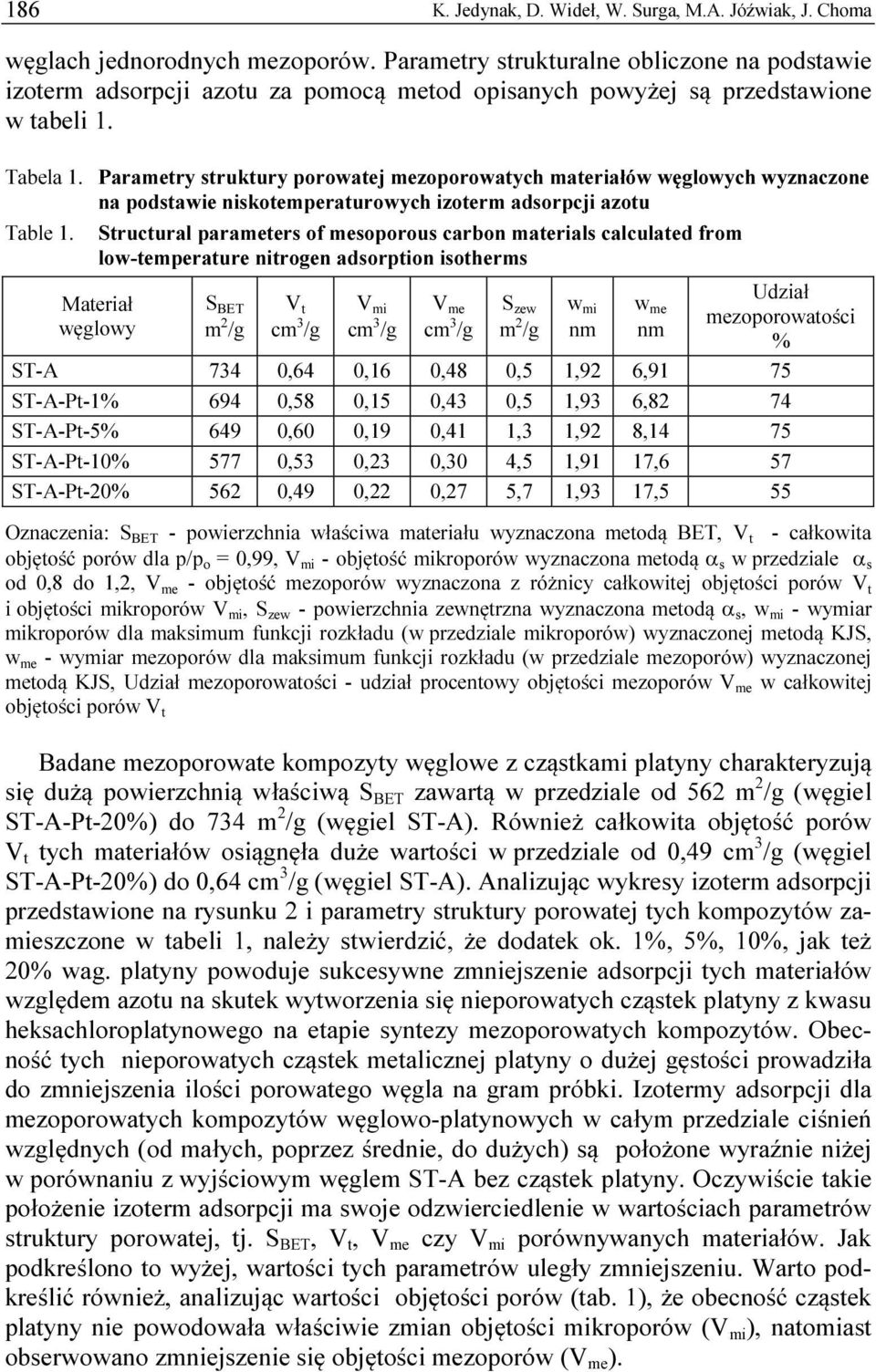 Parametry struktury porowatej mezoporowatych materiałów węglowych wyznaczone na podstawie niskotemperaturowych izoterm adsorpcji azotu Table 1.