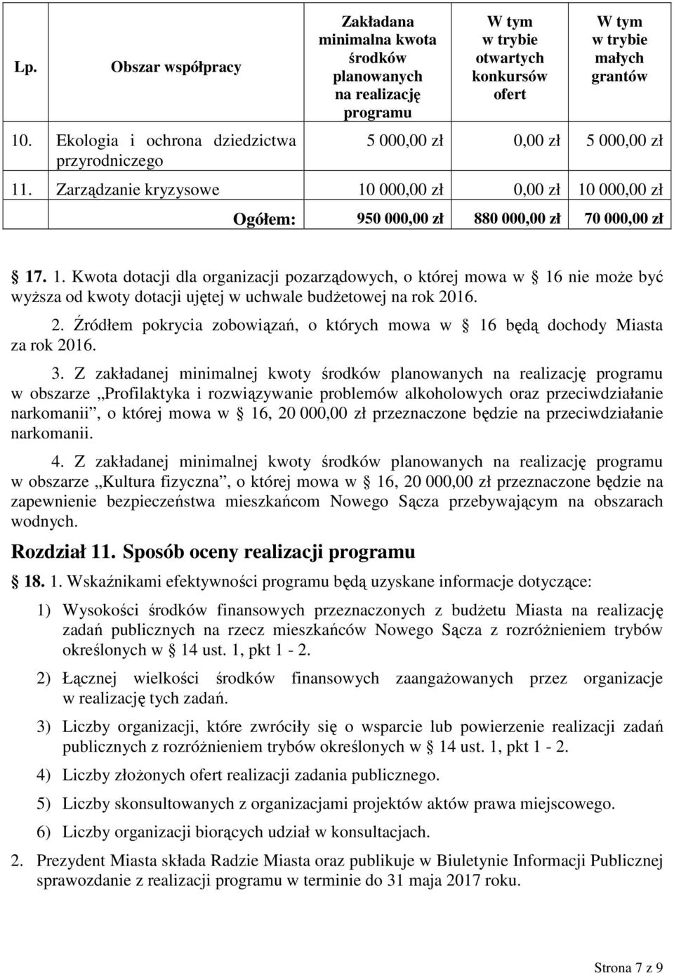 0,00 zł 5 000,00 zł 11. Zarządzanie kryzysowe 10 000,00 zł 0,00 zł 10 000,00 zł Ogółem: 950 000,00 zł 880 000,00 zł 70 000,00 zł 17. 1. Kwota dotacji dla organizacji pozarządowych, o której mowa w 16 nie może być wyższa od kwoty dotacji ujętej w uchwale budżetowej na rok 2016.