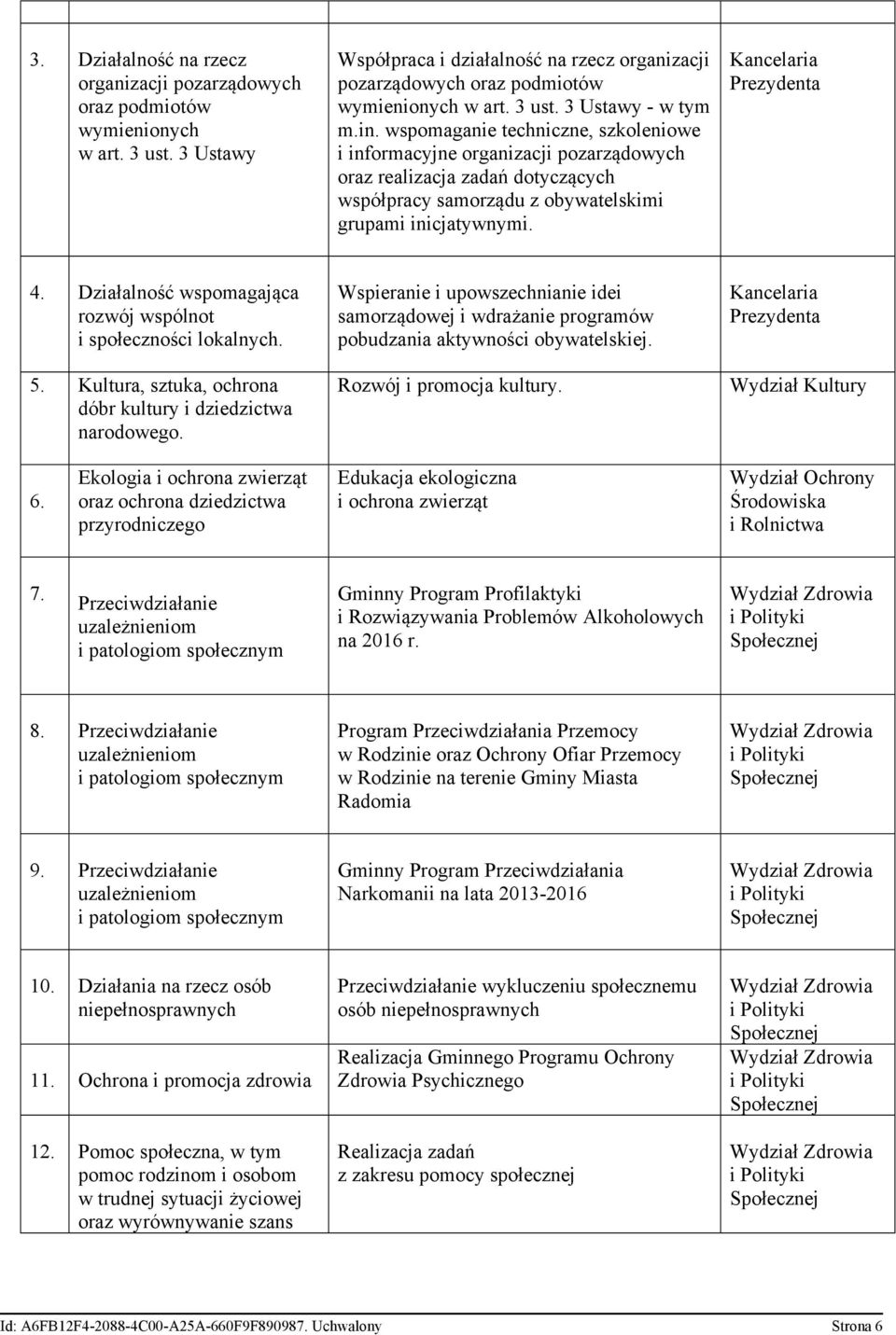 Kancelaria Prezydenta 4. Działalność wspomagająca rozwój wspólnot i społeczności lokalnych. 5. Kultura, sztuka, ochrona dóbr kultury i dziedzictwa narodowego.