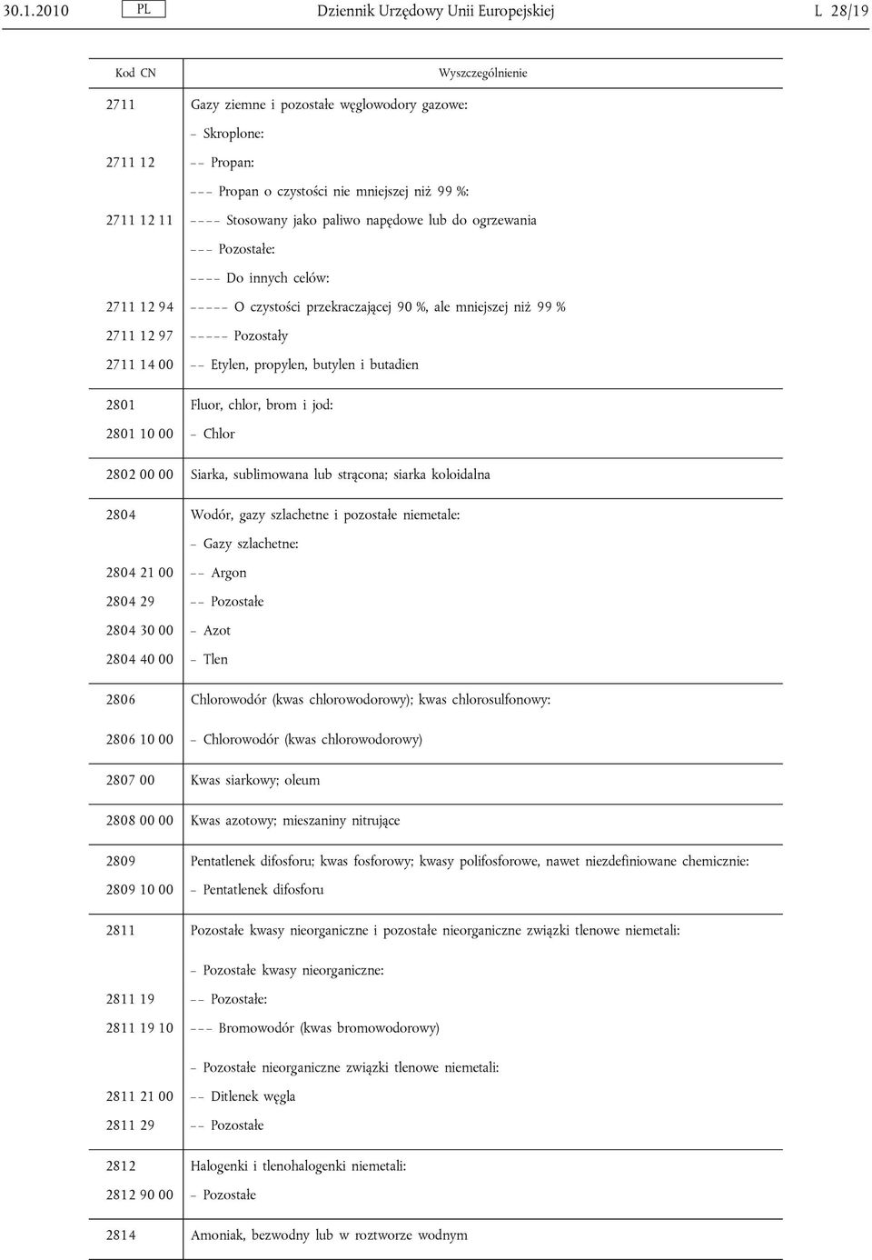 propylen, butylen i butadien 2801 Fluor, chlor, brom i jod: 2801 10 00 Chlor 2802 00 00 Siarka, sublimowana lub strącona; siarka koloidalna 2804 Wodór, gazy szlachetne i pozostałe niemetale: Gazy