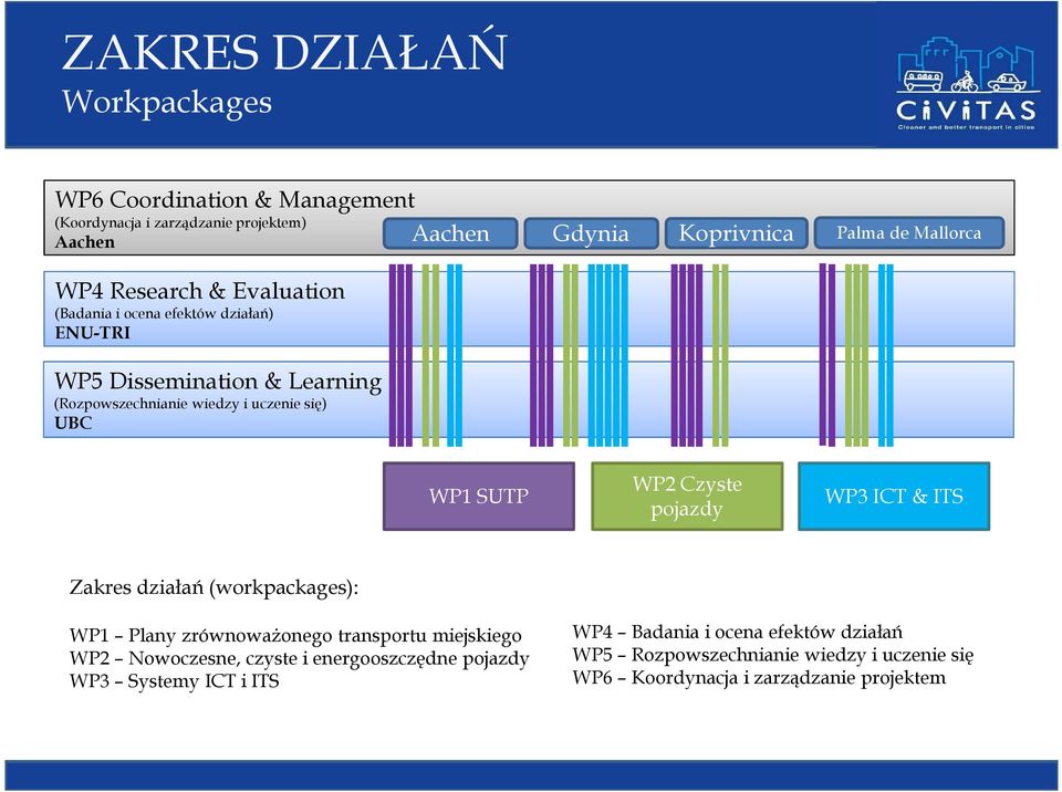 WP2 Czyste pojazdy WP3 ICT & ITS Zakres działań (workpackages): WP1 Plany zrównoważonego transportu miejskiego WP2 Nowoczesne, czyste i