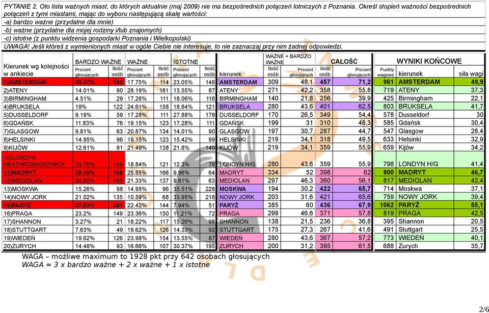 znajomych) -c) istotne (z punktu widzenia gospodarki Poznania i Wielkopolski) UWAGA! Jeśli któreś z wymienionych miast w ogóle Ciebie nie interesuje, to nie zaznaczaj przy nim żadnej odpowiedzi.