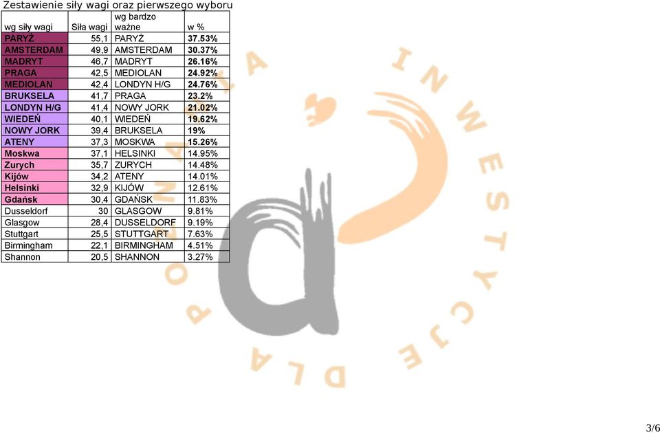 02% WIEDEŃ 40,1 WIEDEŃ 19.62% NOWY JORK 39,4 BRUKSELA 19% ATENY 37,3 MOSKWA 15.26% Moskwa 37,1 HELSINKI 14.95% Zurych 35,7 ZURYCH 14.48% Kijów 34,2 ATENY 14.