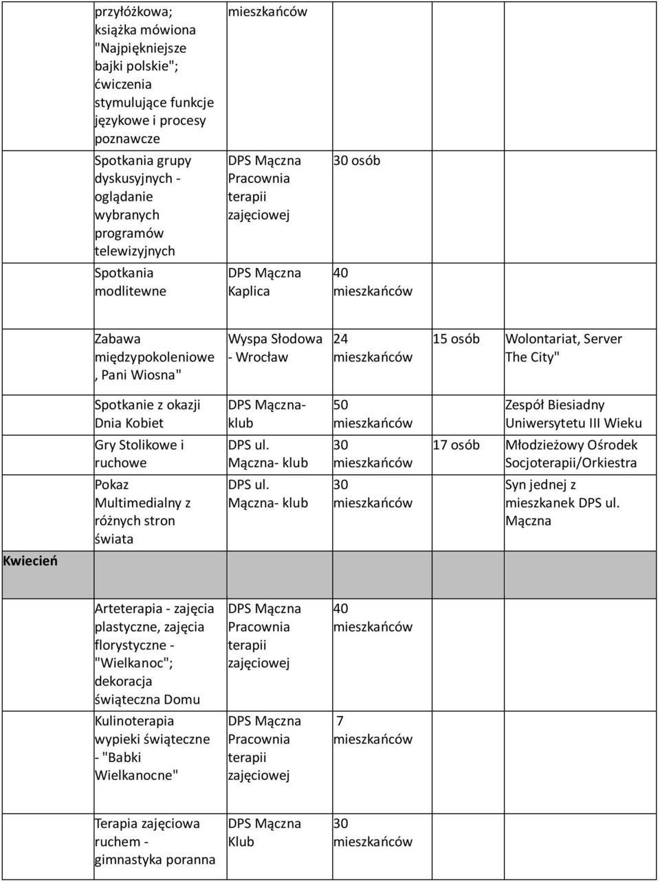 III Wieku Gry Stolikowe i ruchowe 17 osób Młodzieżowy Ośrodek Socjo/Orkiestra Pokaz Multimedialny z różnych stron świata Syn jednej z