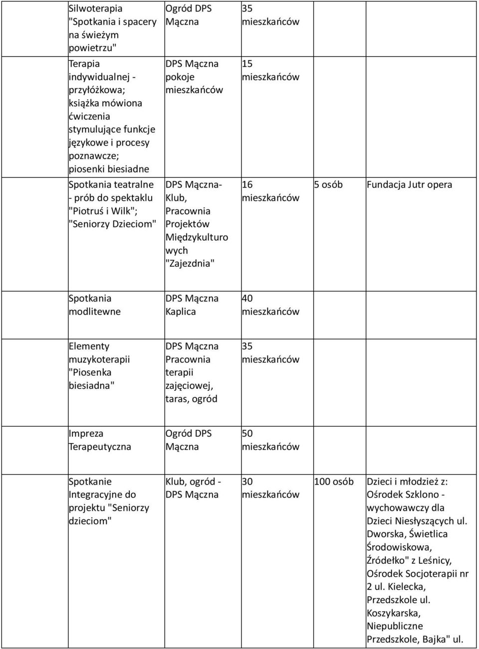 DPS Mączna Spotkanie Integracyjne do projektu "Seniorzy dzieciom", ogród - 100 osób Dzieci i młodzież z: Ośrodek Szklono - wychowawczy dla Dzieci